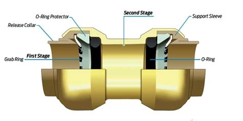 No Soldering, Clamps or Glue Needed With Sharkbite Fittings.