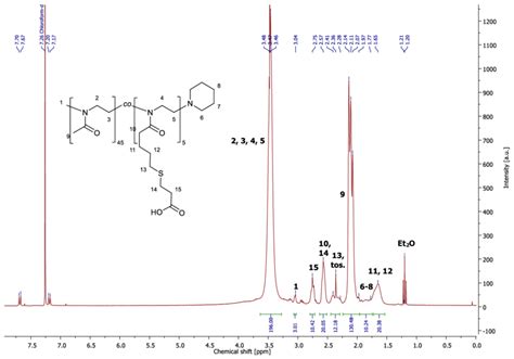 1 H NMR Spectrum Of Side Chain Carboxylic Acid Functionalized