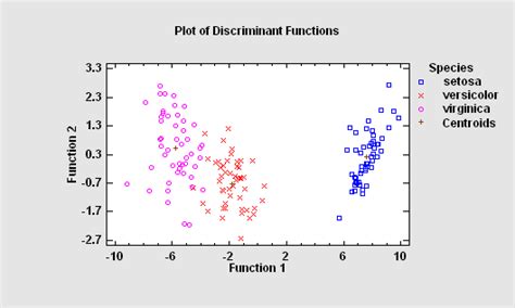 Multivariate Statistical Methods Statgraphics