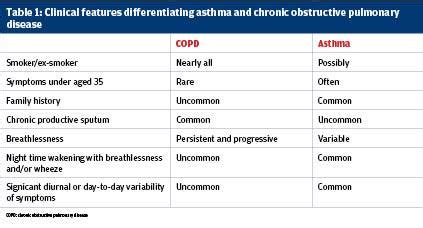 The Overlap Between Asthma And Copd A Case Study