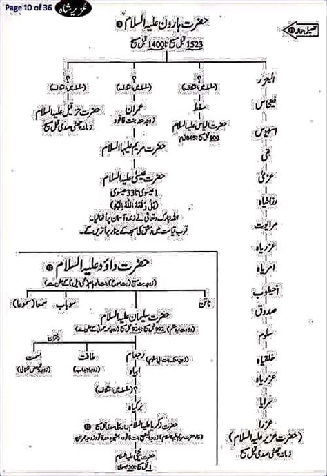 Pedigree Of Prophet Muhammad Page