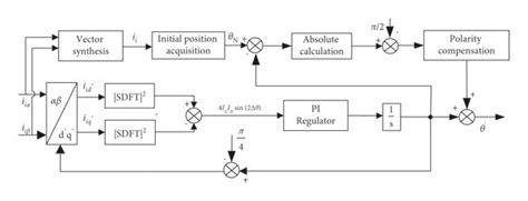 Block Diagram Of Rotor Position Estimation Strategy Download