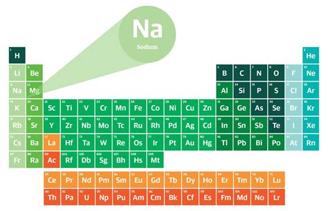 Elementary Essentials 7 Sodium Na