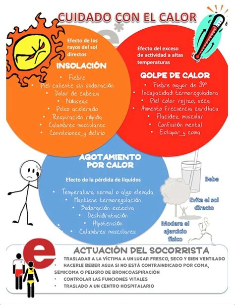 Los Efectos Del Calor Santé Colocation