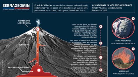 Sernageomin on Twitter VOLCÁN VILLARRICA la siguiente infografía