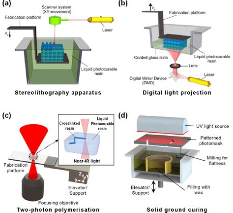 Figure From D Printing Of Hydrogel Composite Systems Recent