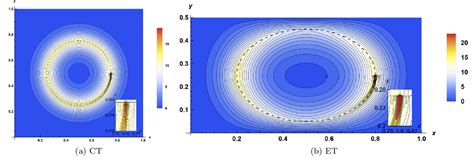 Figure From Thermal Analysis Of Dual Phase Lag Model In A Two