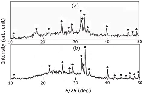 Xrd Patterns Of Membranes Fabricated After Post Annealing A Bap