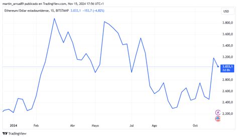 Se Dispar La Inversi N Institucional En Ethereum