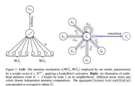 GAT 图网络下的注意力机制 详解 知乎