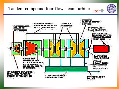 Ppt Turbines For Steam Power Plants Powerpoint Presentation Free