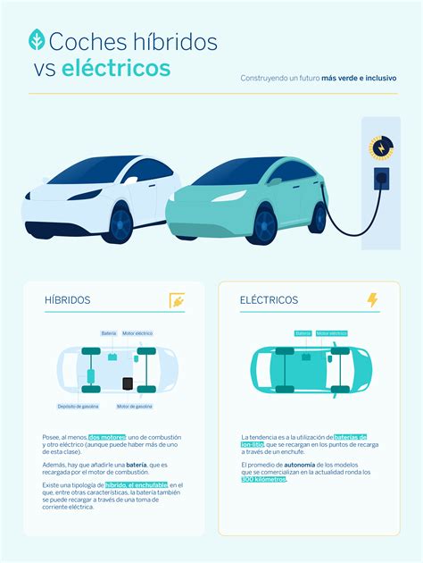 Conoce las diferencias entre un coche híbrido y un coche eléctrico