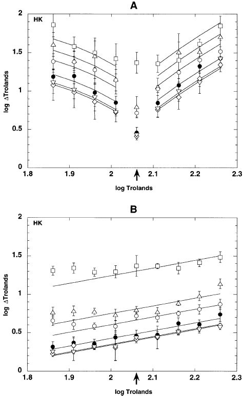 Contrast Discrimination Thresholds Obtained For Stimulus Arrays Between