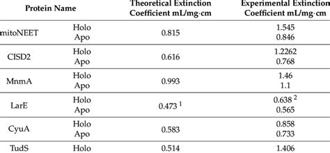 Comparison Of The Theoretical And Experimental Extinction Coefficients