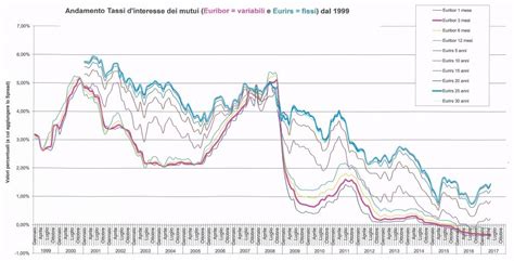 Andamento Tassi D Interesse Dei Mutui Dal 1999