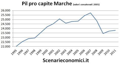 L Economia Reale Delle Marche Negli Ultimi Anni