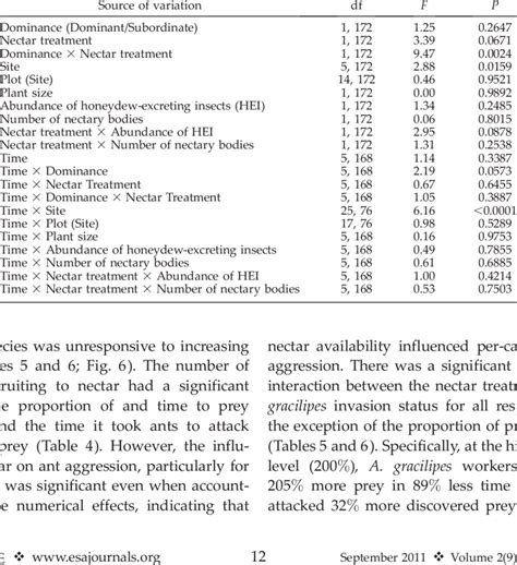 Results From A Repeated Measures Analysis Of Covariance Of Ant Density Download High