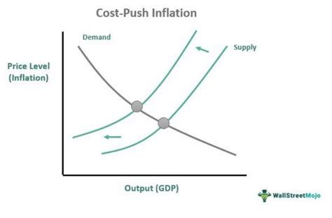 Inflationary Pressure Meaning History Factors Curve Examples