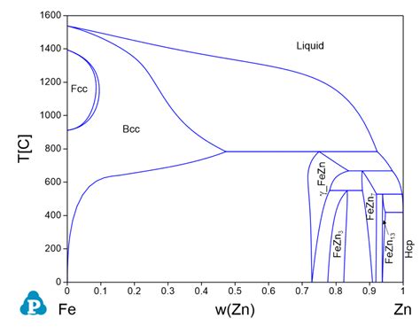 Fe Zn CompuTherm