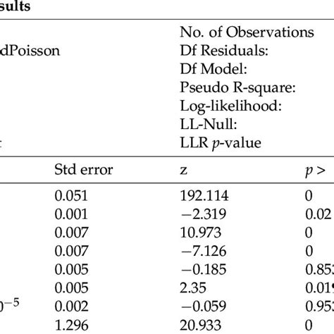 Generalised Poisson Regression Results Using Gp 1 Download Scientific Diagram