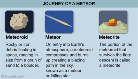 What's the Difference Between a Meteor, Meteoroid and a Meteorite ...