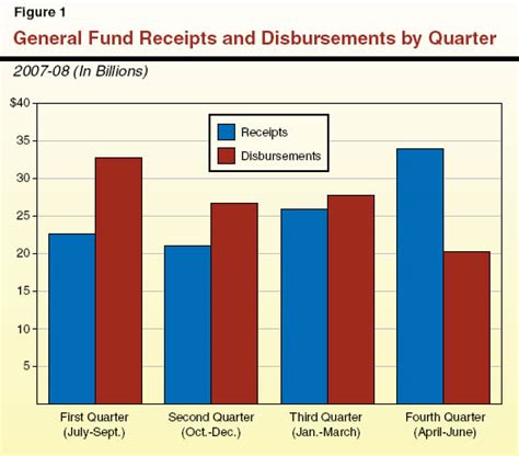 2009 10 Budget Analysis Series California S Cash Flow Crisis