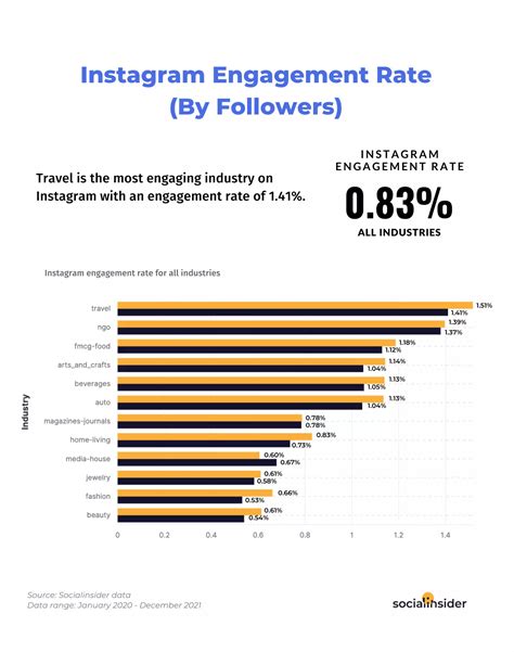 10 Effective Tips To Increase Instagram Engagement Rate