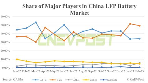 China Feb EV Battery Installations Total Volume Up 36 From Jan CATL