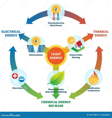 Light Energy Vector Illustration Labeled Power Usage Types Collection