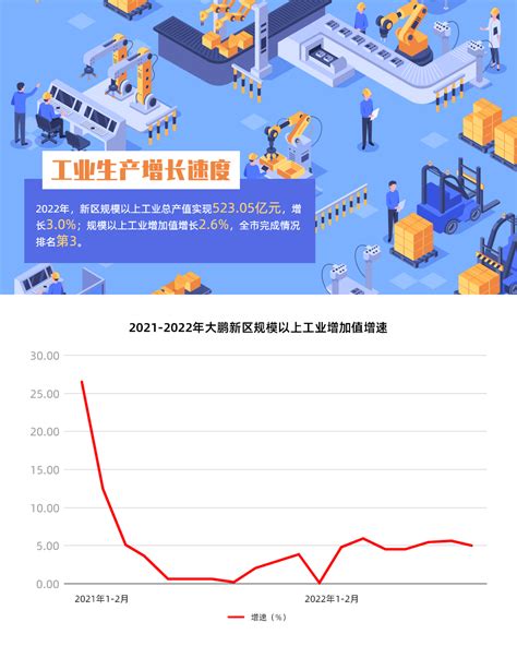 2022年四季度规模以上工业企业总产值同比增长3 0 大鹏新区政府在线