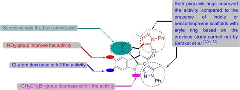 Structure Activity Relationship Sar Download Scientific Diagram