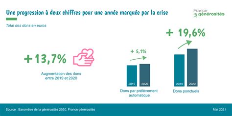 20 Chiffres Clés De 2021 Sur La Générosité France Générosités