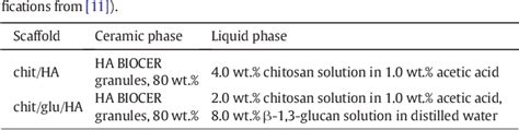 Table From Biomedical Potential Of Chitosan Ha And Chitosan