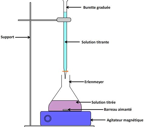 Titrage colorimétrique redox Cours de physique chimie première spécialité