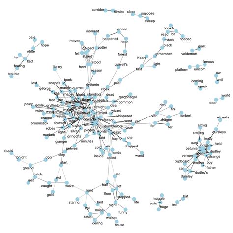 Text Mining Word Relationships · Uc Business Analytics R Programming Guide