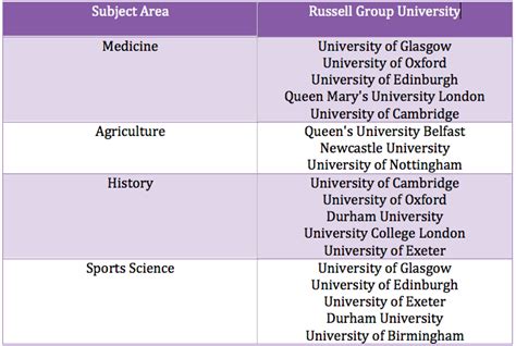 Why should you study at a Russell Group University? | Blog