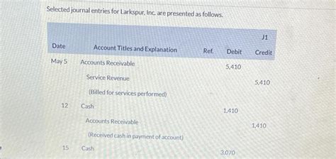 Solved Selected Journal Entries For Larkspur Inc Are Chegg