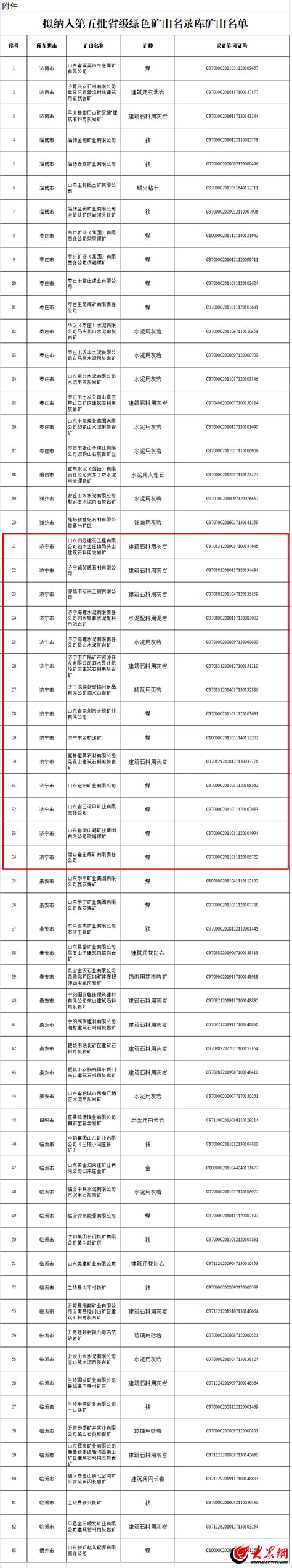 济宁14家上榜！省级绿色矿山名录库矿山名单公示 有关 部门 自然资源