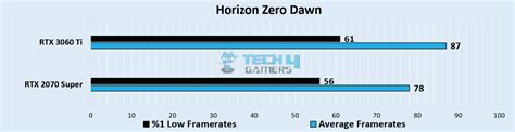 Rtx Ti Vs Rtx Super We Benchmarked Both Tech Gamers