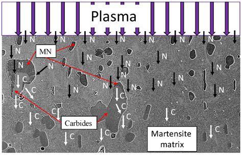 Metals Free Full Text Evolution Of Microstructure And Hardness Of