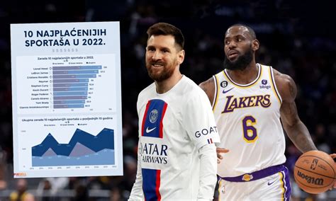 Forbes objavio najplaćenije sportaše evo koliko je zaradio Messi u