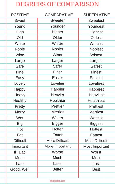 Degrees Of Comparison List In English Grammar Adjective English