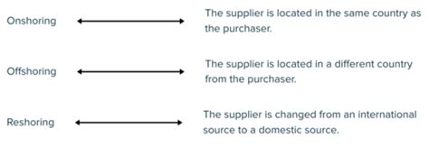 Strategic Sourcing Unit 3 Flashcards Quizlet