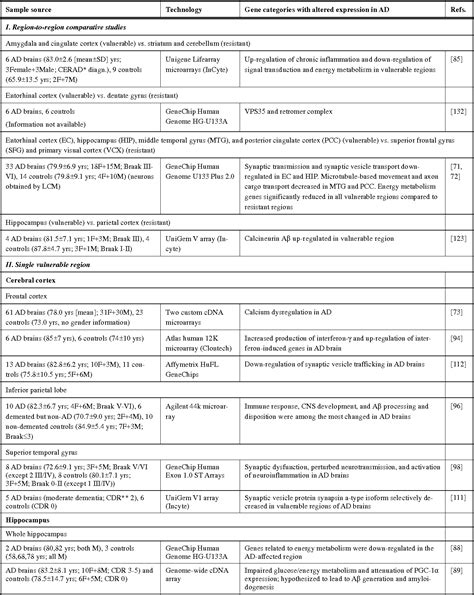 Table 1 From Functional Genomics Of Brain Aging And Alzheimers Disease