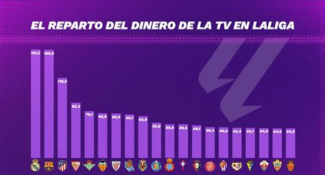 Laliga Reparte 60 Millones Menos Que La Temporada Anterior Por Derechos De Tv Esto Es Lo Que