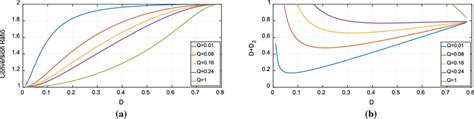 A Conversion Ratio Versus Duty Cycle D With The Different Values Of The Download Scientific