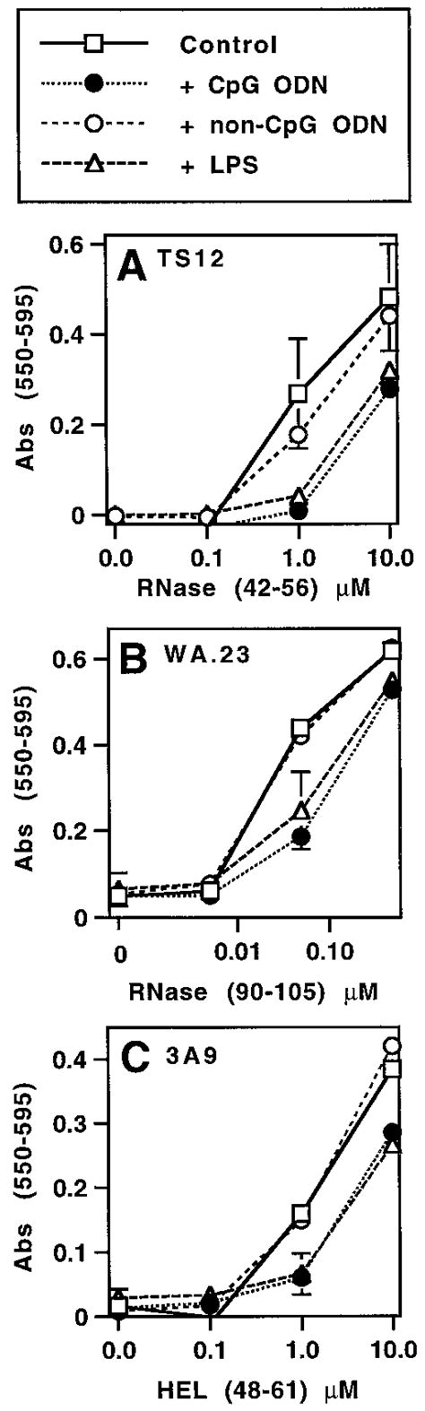 Overnight Culture With Cpg Odn Decreases Levels Of Specific