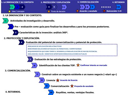Las Etapas De La Transferencia Tecnológica Como Parte Del Proceso De La