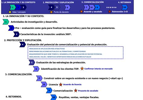 Las Etapas De La Transferencia Tecnol Gica Como Parte Del Proceso De La