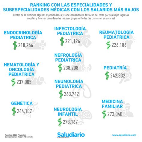 Ranking De Las Especialidades M Dicas Con Los Salarios M S Bajos